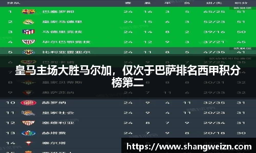 皇马主场大胜马尔加，仅次于巴萨排名西甲积分榜第二